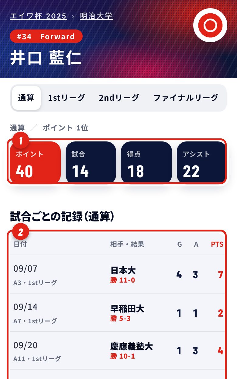 選手の成績を見るの画面（番号は説明に対応）